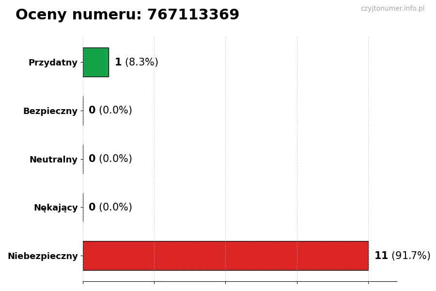 Wykres przedstawiający oceny użytkowników w skali 1-5 dla numeru 767113369