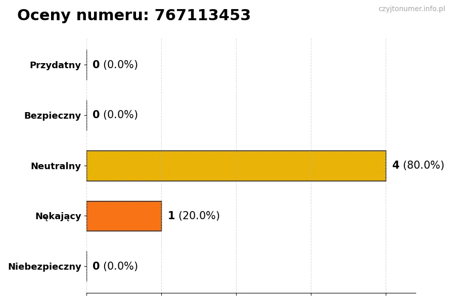 Wykres przedstawiający oceny użytkowników w skali 1-5 dla numeru 767113453