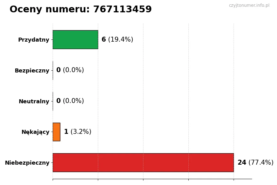 Wykres przedstawiający oceny użytkowników w skali 1-5 dla numeru 767113459