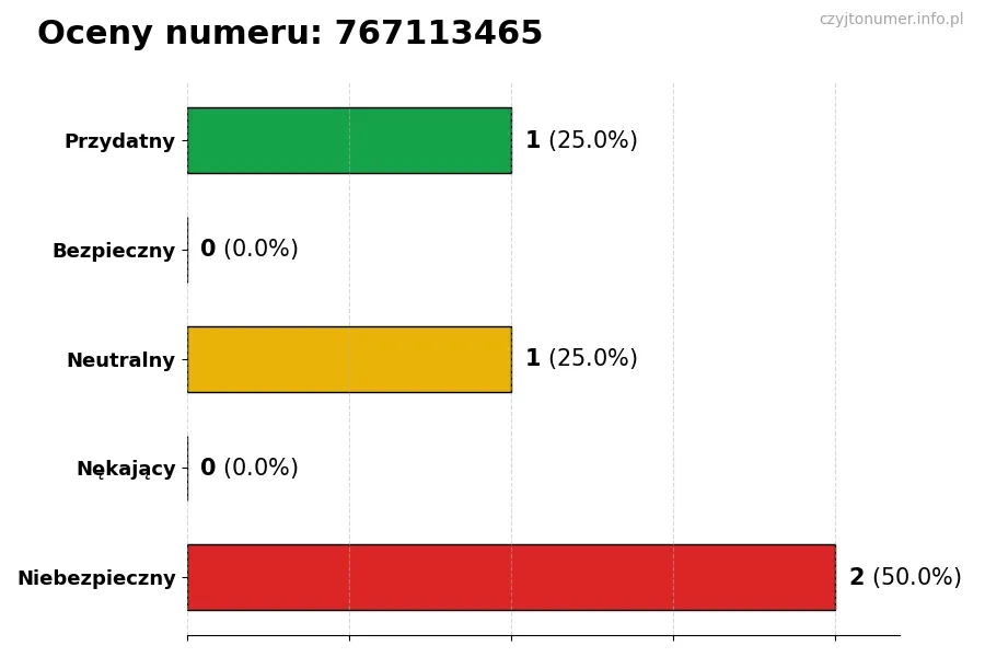Wykres przedstawiający oceny użytkowników w skali 1-5 dla numeru 767113465