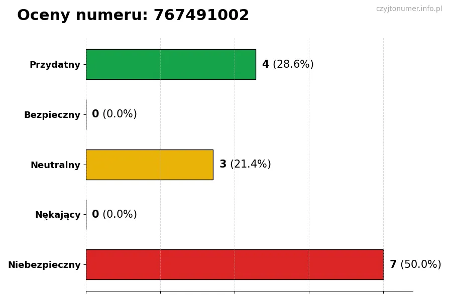Wykres przedstawiający oceny użytkowników w skali 1-5 dla numeru 767491002