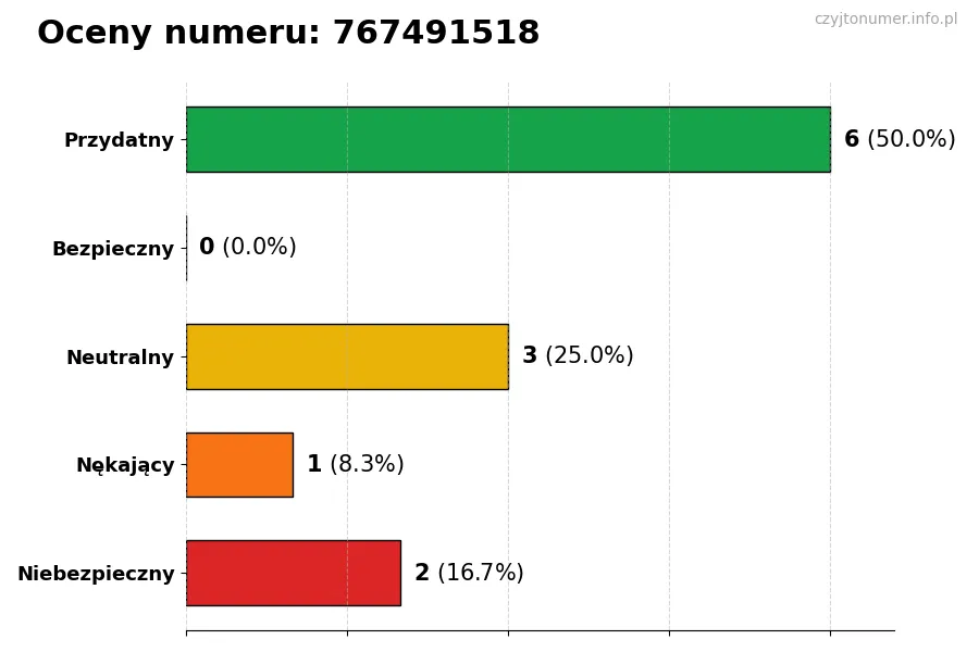Wykres przedstawiający oceny użytkowników w skali 1-5 dla numeru 767491518
