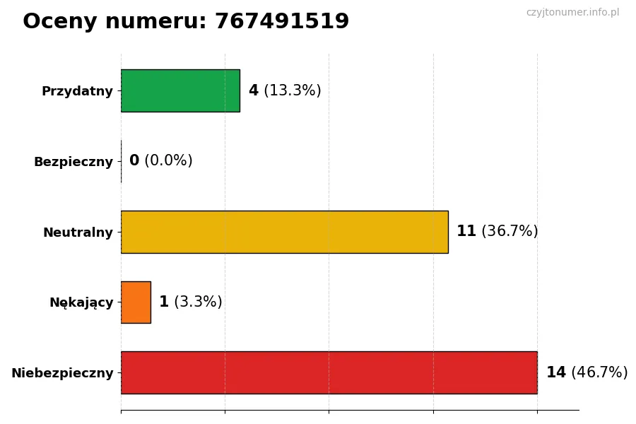 Wykres przedstawiający oceny użytkowników w skali 1-5 dla numeru 767491519