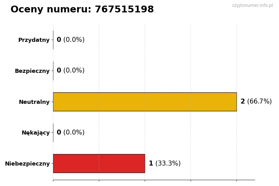 Wykres przedstawiający oceny użytkowników w skali 1-5 dla numeru 767515198