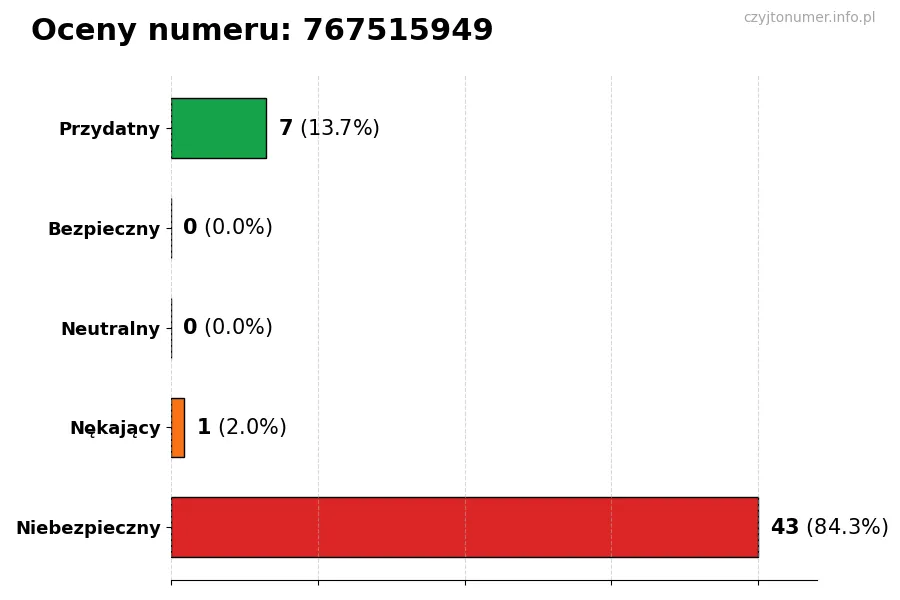Wykres przedstawiający oceny użytkowników w skali 1-5 dla numeru 767515949