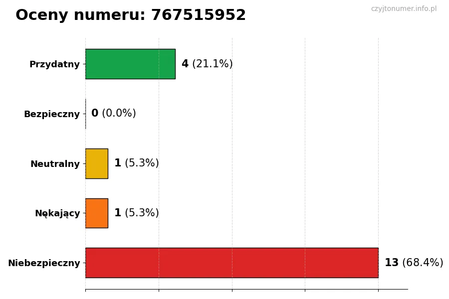 Wykres przedstawiający oceny użytkowników w skali 1-5 dla numeru 767515952