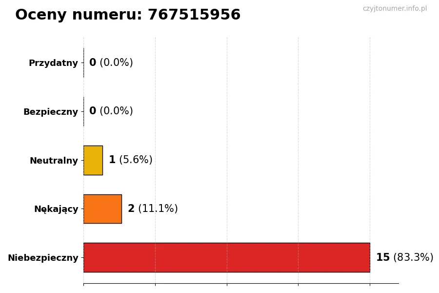 Wykres przedstawiający oceny użytkowników w skali 1-5 dla numeru 767515956