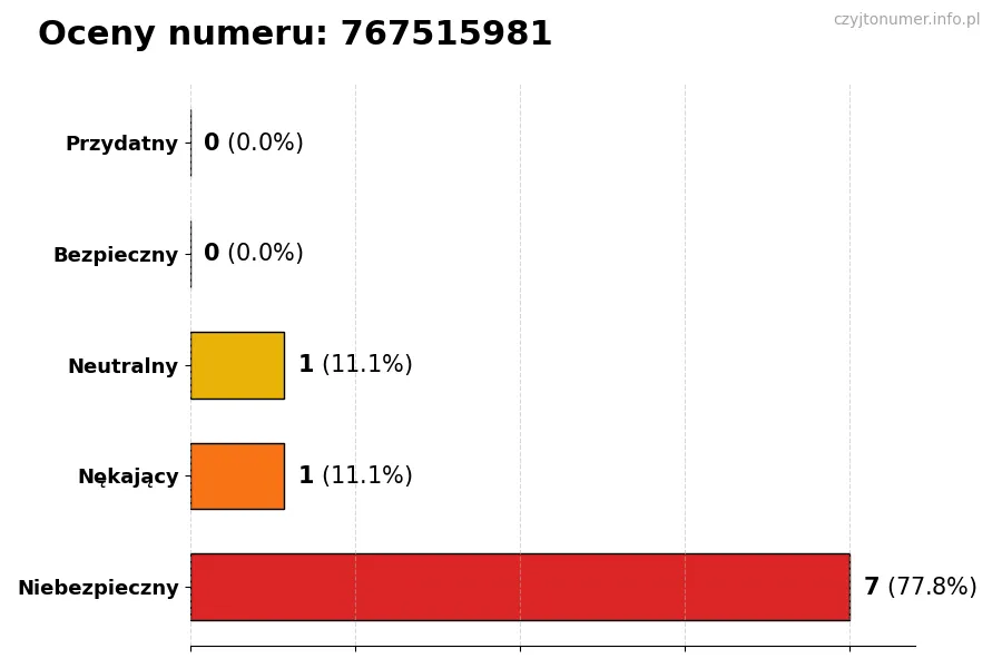 Wykres przedstawiający oceny użytkowników w skali 1-5 dla numeru 767515981