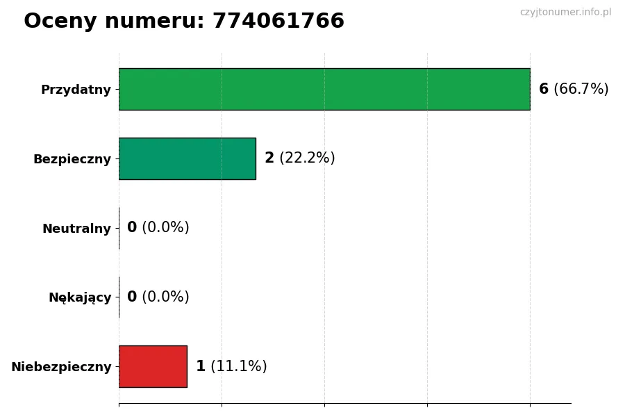 Wykres przedstawiający oceny użytkowników w skali 1-5 dla numeru 774061766