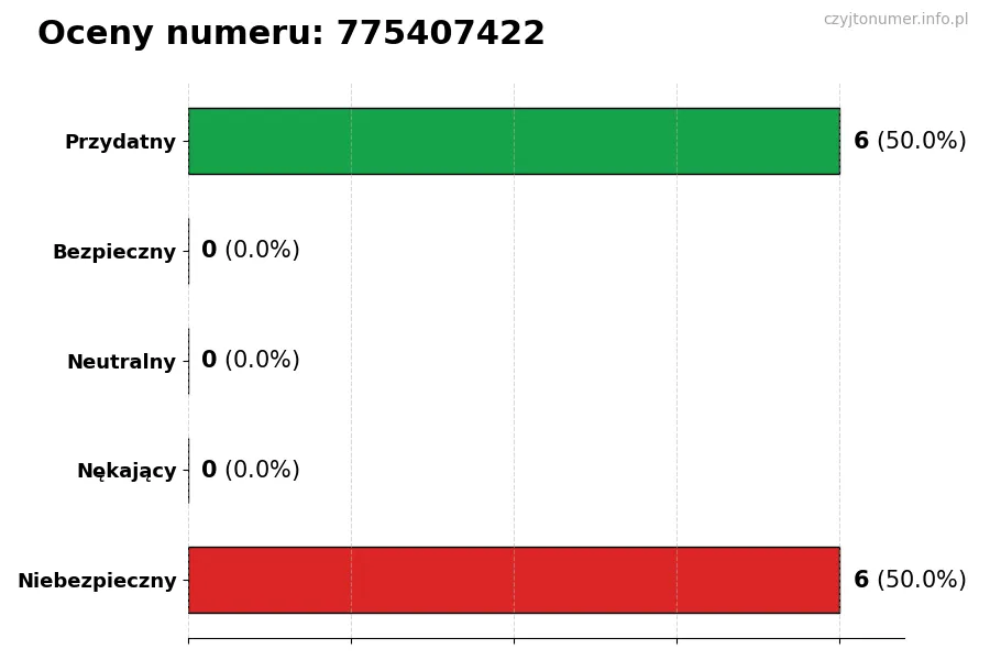 Wykres przedstawiający oceny użytkowników w skali 1-5 dla numeru 775407422