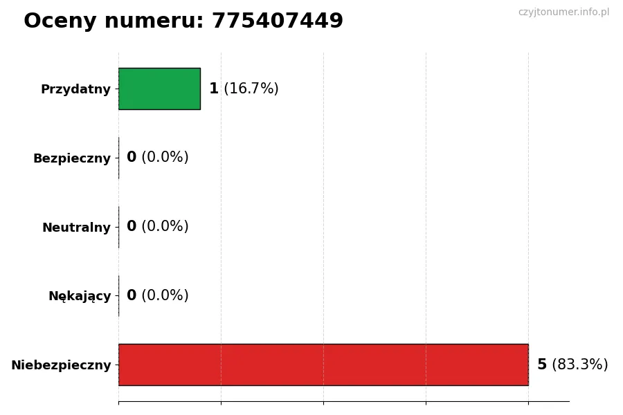 Wykres przedstawiający oceny użytkowników w skali 1-5 dla numeru 775407449