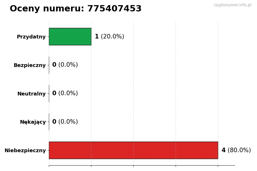 Wykres przedstawiający oceny użytkowników w skali 1-5 dla numeru 775407453