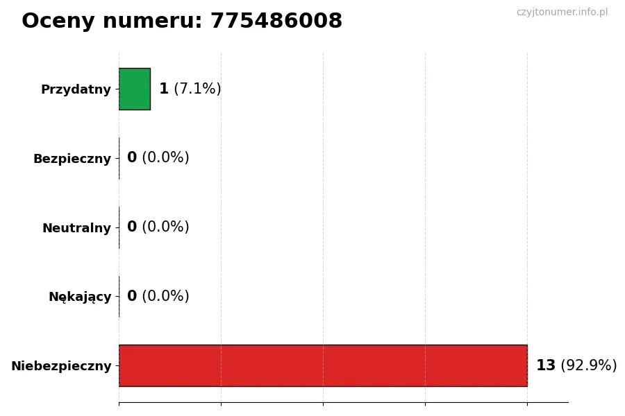 Wykres przedstawiający oceny użytkowników w skali 1-5 dla numeru 775486008