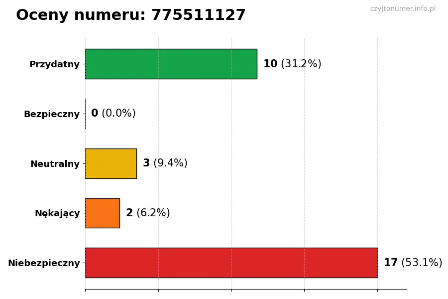 Wykres przedstawiający oceny użytkowników w skali 1-5 dla numeru 775511127