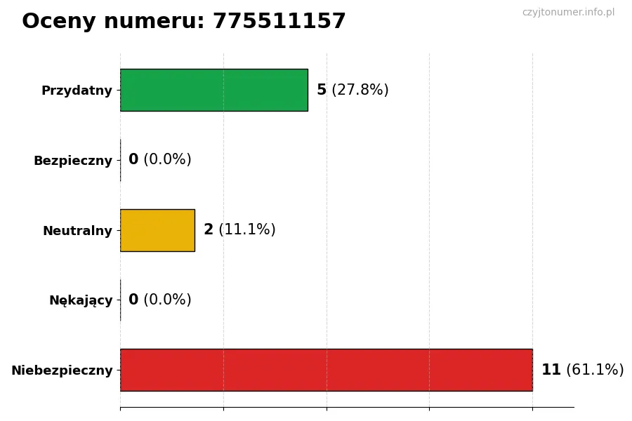 Wykres przedstawiający oceny użytkowników w skali 1-5 dla numeru 775511157
