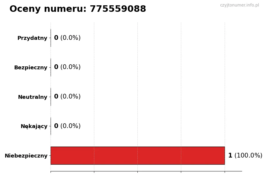 Wykres przedstawiający oceny użytkowników w skali 1-5 dla numeru 775559088