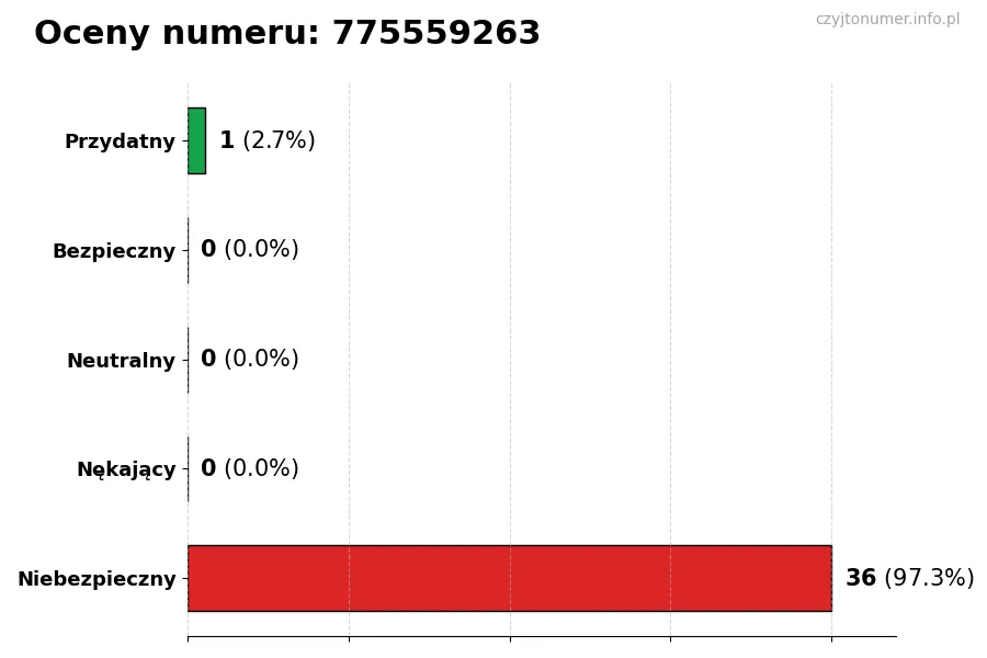 Wykres przedstawiający oceny użytkowników w skali 1-5 dla numeru 775559263