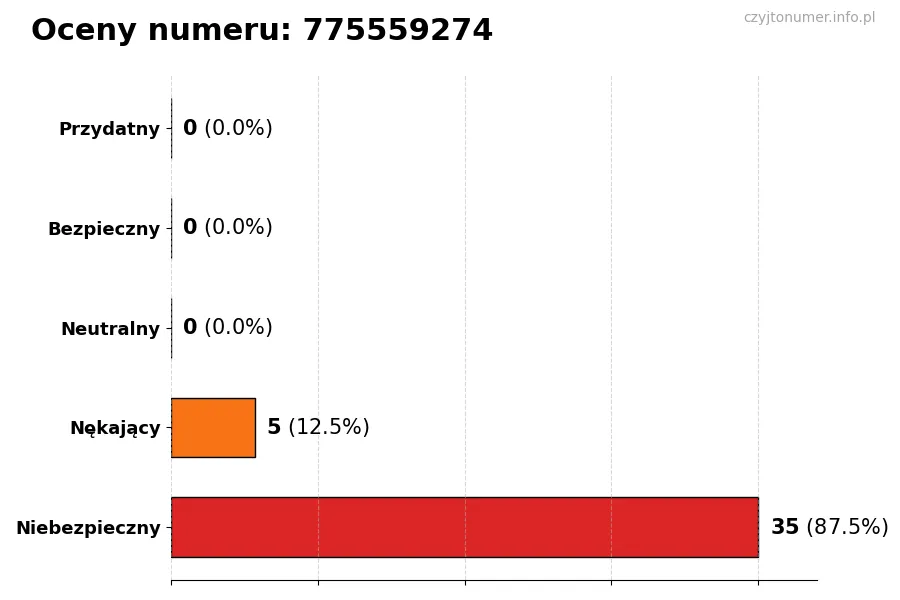 Wykres przedstawiający oceny użytkowników w skali 1-5 dla numeru 775559274