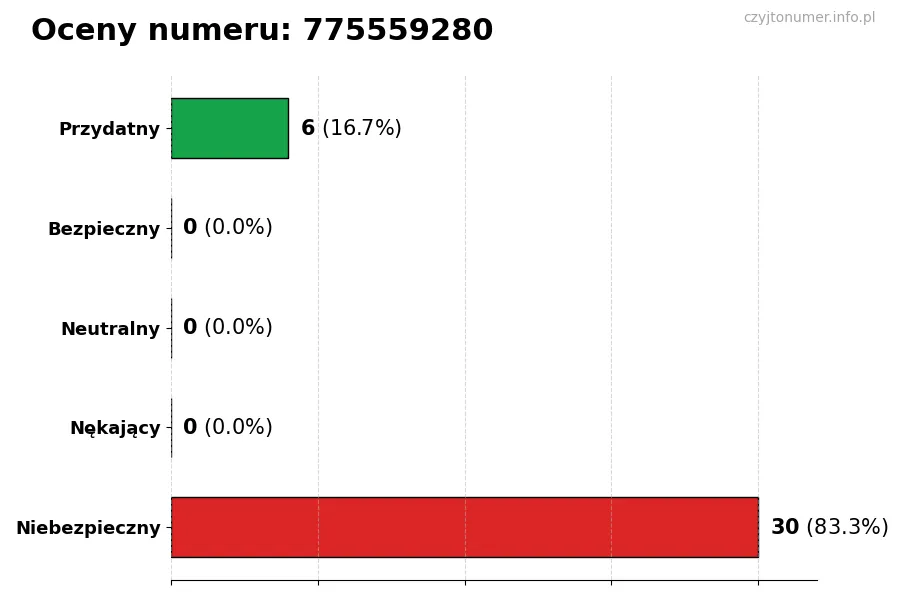 Wykres przedstawiający oceny użytkowników w skali 1-5 dla numeru 775559280