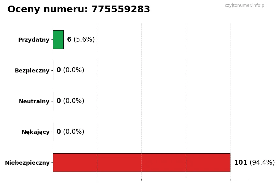 Wykres przedstawiający oceny użytkowników w skali 1-5 dla numeru 775559283