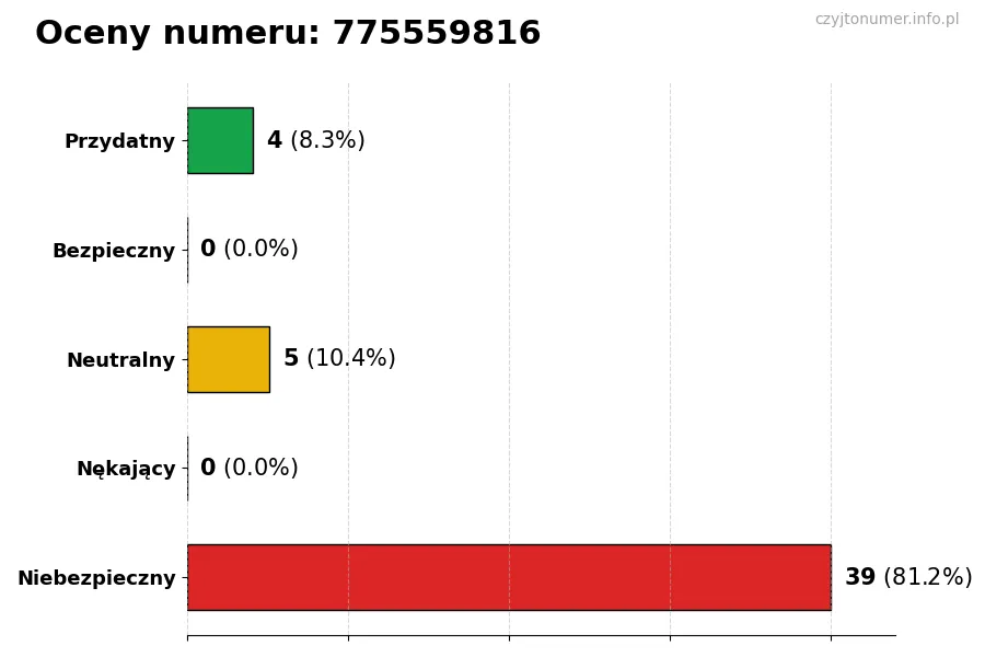 Wykres przedstawiający oceny użytkowników w skali 1-5 dla numeru 775559816