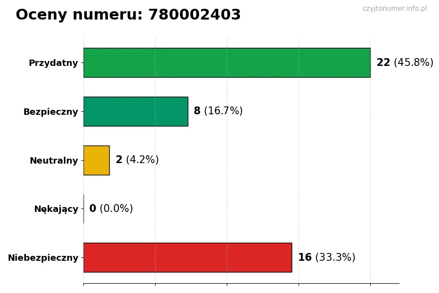 Wykres przedstawiający oceny użytkowników w skali 1-5 dla numeru 780002403