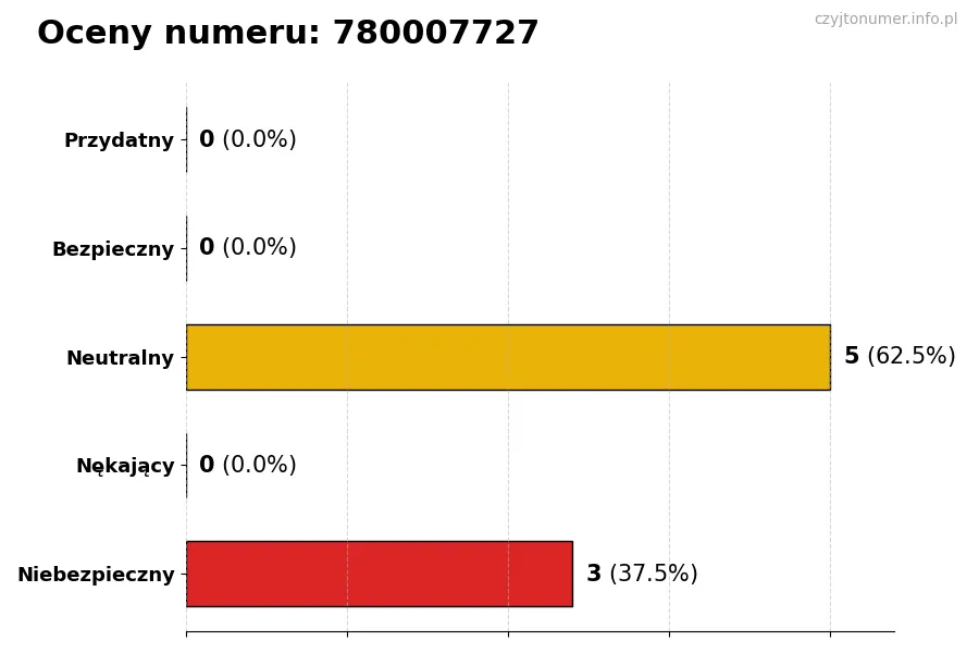 Wykres przedstawiający oceny użytkowników w skali 1-5 dla numeru 780007727