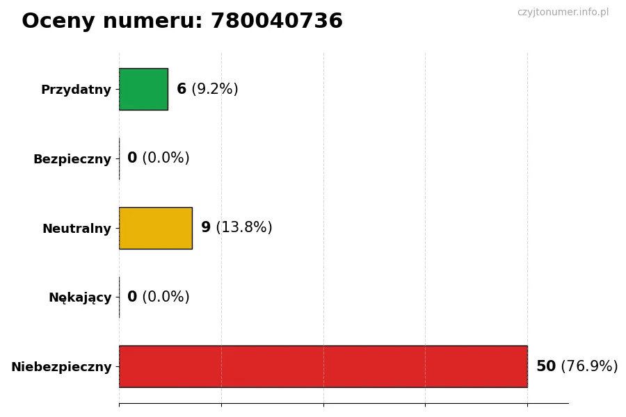 Wykres przedstawiający oceny użytkowników w skali 1-5 dla numeru 780040736