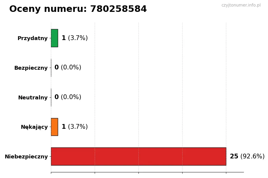 Wykres przedstawiający oceny użytkowników w skali 1-5 dla numeru 780258584