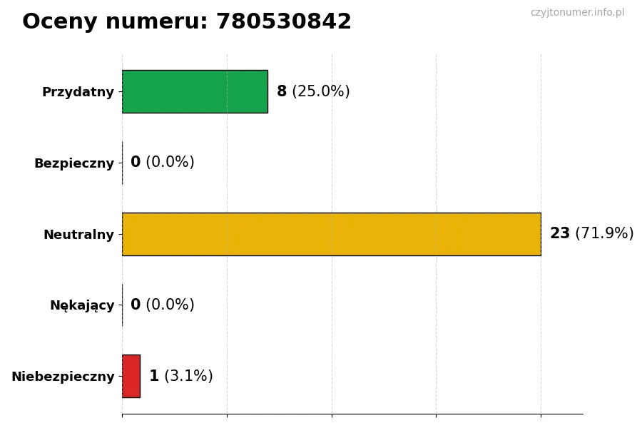 Wykres przedstawiający oceny użytkowników w skali 1-5 dla numeru 780530842