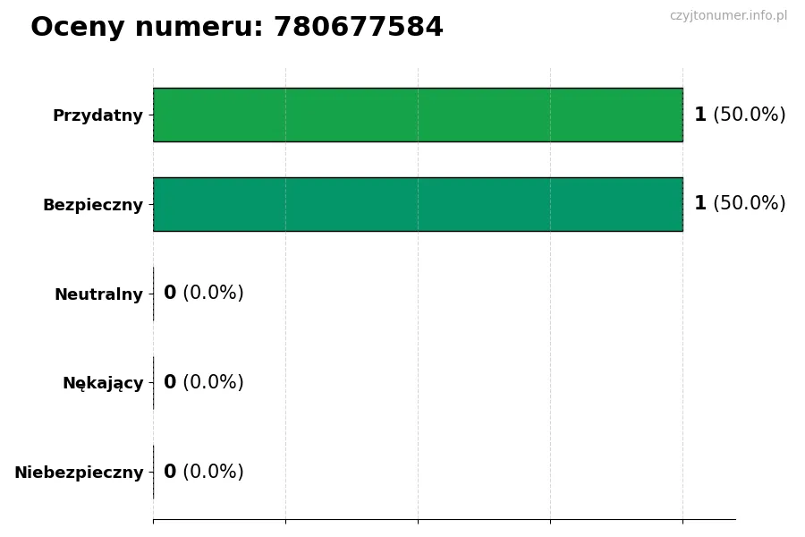 Wykres przedstawiający oceny użytkowników w skali 1-5 dla numeru 780677584