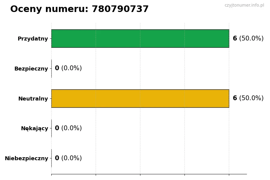 Wykres przedstawiający oceny użytkowników w skali 1-5 dla numeru 780790737