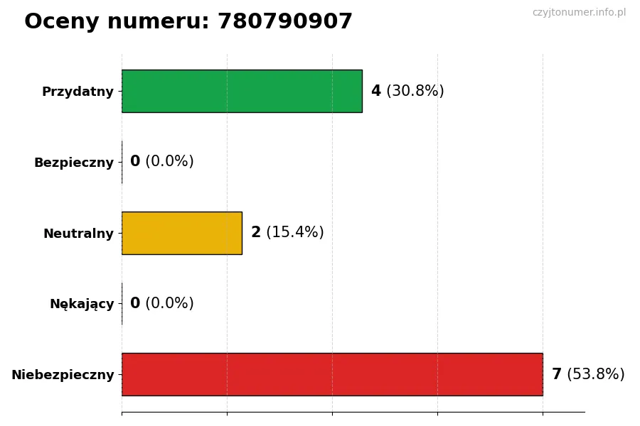 Wykres przedstawiający oceny użytkowników w skali 1-5 dla numeru 780790907