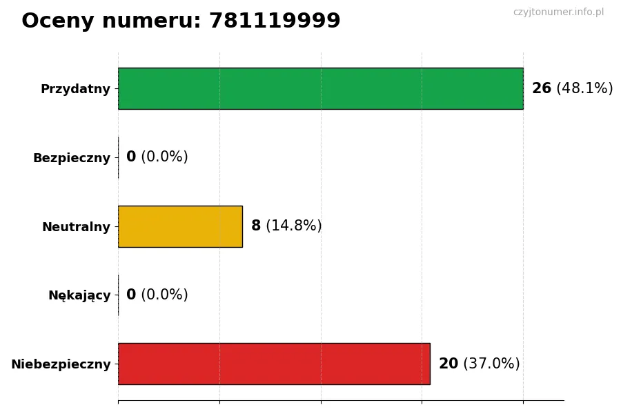 Wykres przedstawiający oceny użytkowników w skali 1-5 dla numeru 781119999