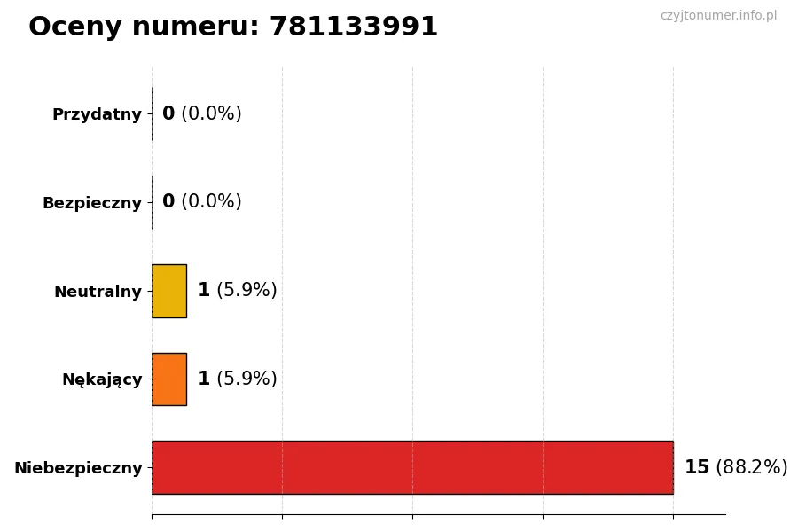 Wykres przedstawiający oceny użytkowników w skali 1-5 dla numeru 781133991
