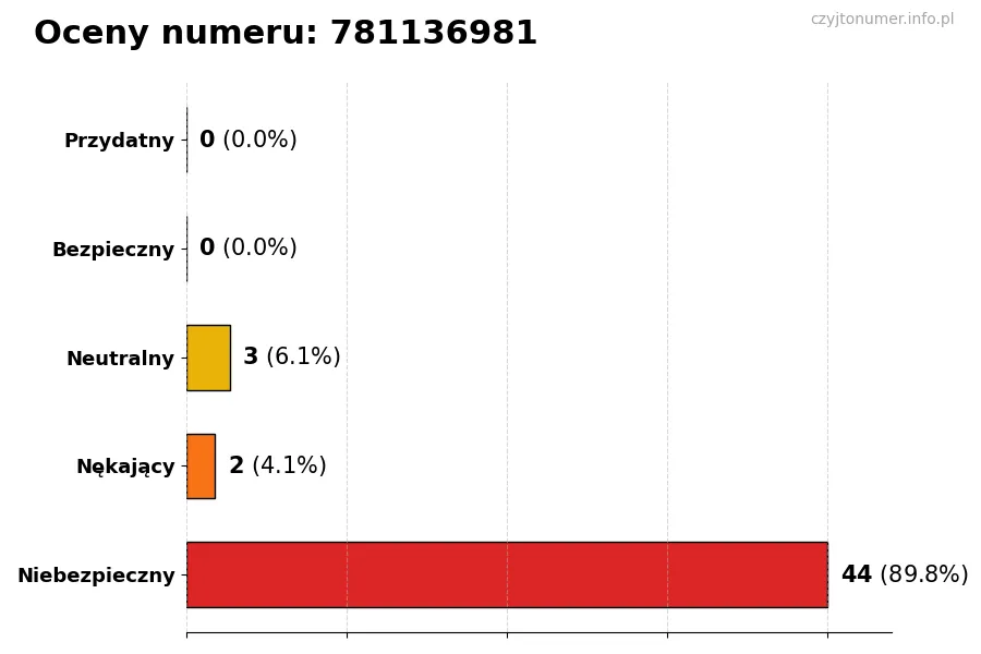 Wykres przedstawiający oceny użytkowników w skali 1-5 dla numeru 781136981