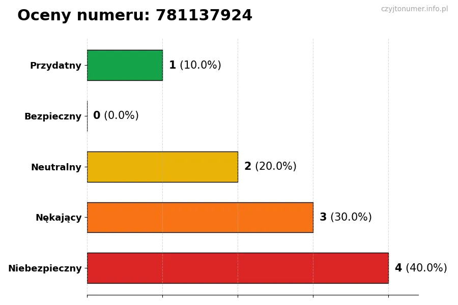 Wykres przedstawiający oceny użytkowników w skali 1-5 dla numeru 781137924