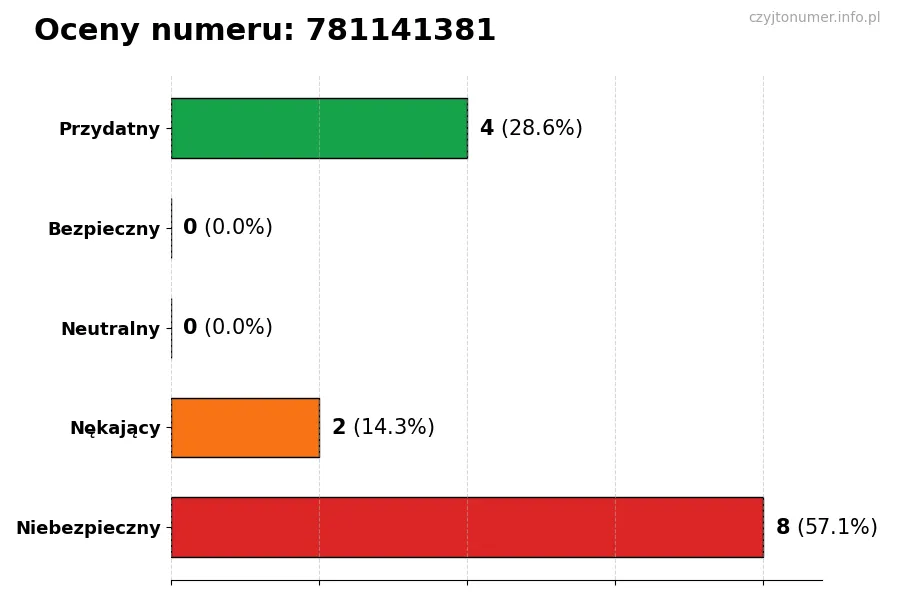 Wykres przedstawiający oceny użytkowników w skali 1-5 dla numeru 781141381
