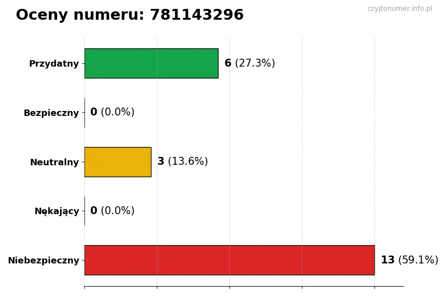 Wykres przedstawiający oceny użytkowników w skali 1-5 dla numeru 781143296