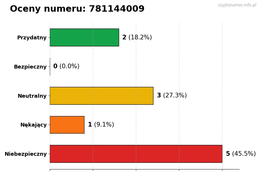 Wykres przedstawiający oceny użytkowników w skali 1-5 dla numeru 781144009