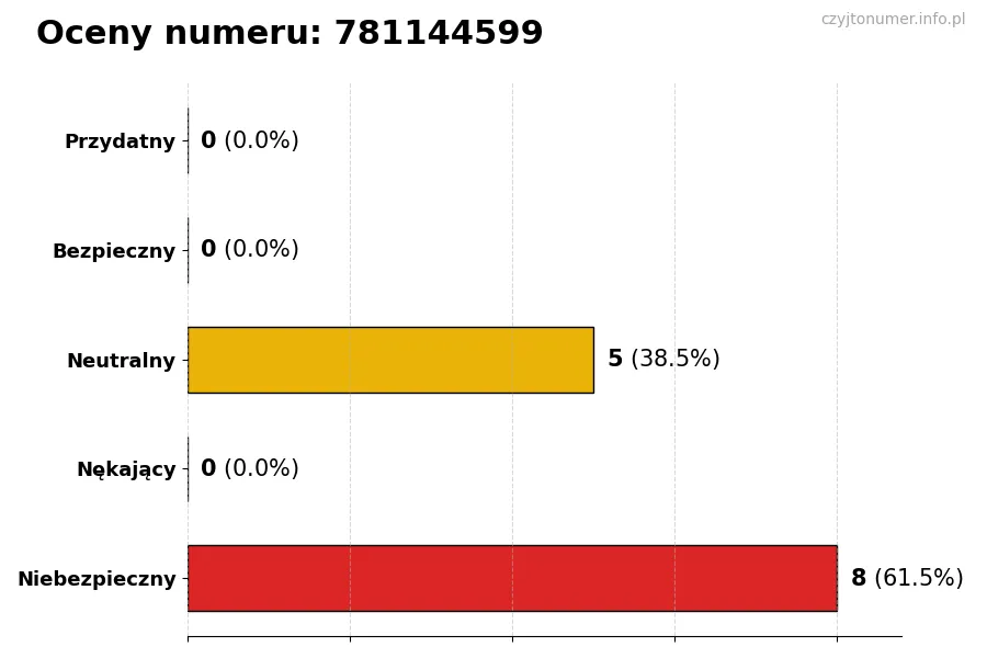 Wykres przedstawiający oceny użytkowników w skali 1-5 dla numeru 781144599