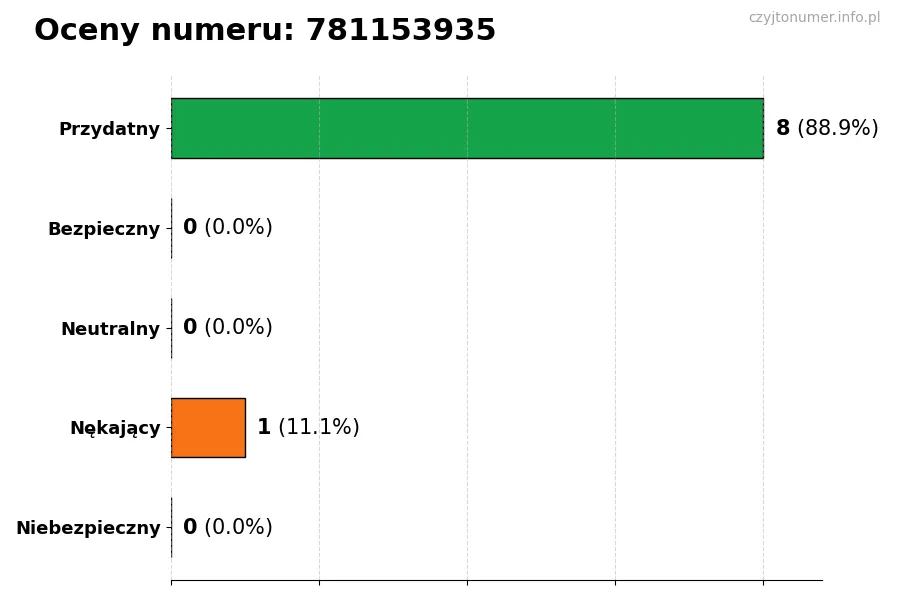 Wykres przedstawiający oceny użytkowników w skali 1-5 dla numeru 781153935