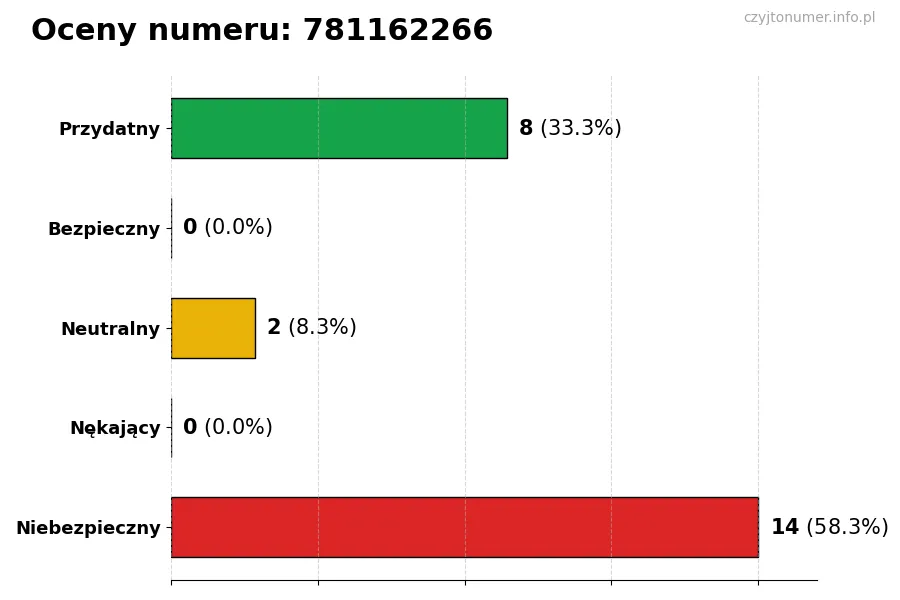 Wykres przedstawiający oceny użytkowników w skali 1-5 dla numeru 781162266