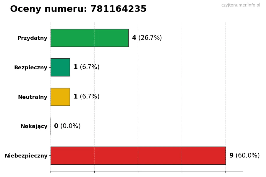 Wykres przedstawiający oceny użytkowników w skali 1-5 dla numeru 781164235