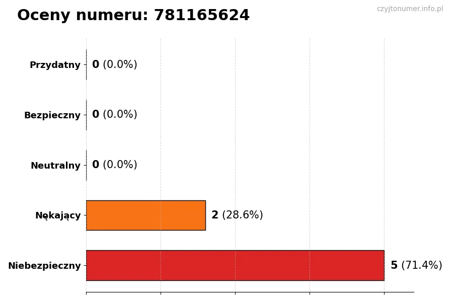 Wykres przedstawiający oceny użytkowników w skali 1-5 dla numeru 781165624