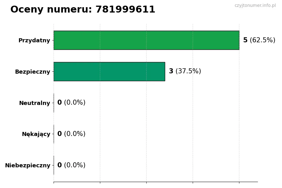 Wykres przedstawiający oceny użytkowników w skali 1-5 dla numeru 781999611