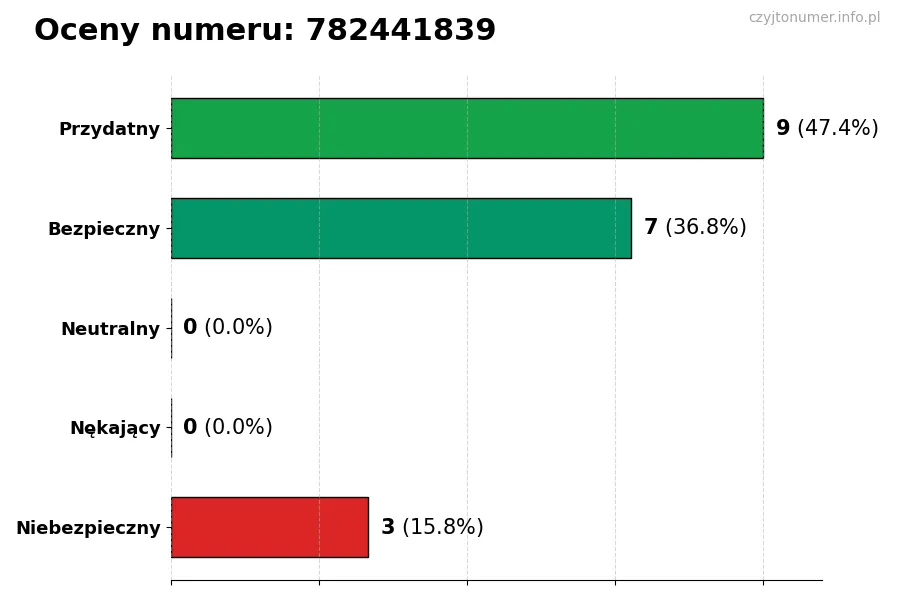 Wykres przedstawiający oceny użytkowników w skali 1-5 dla numeru 782441839