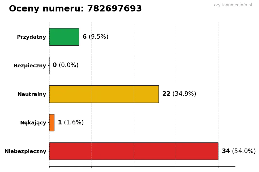 Wykres przedstawiający oceny użytkowników w skali 1-5 dla numeru 782697693