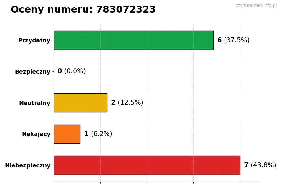 Wykres przedstawiający oceny użytkowników w skali 1-5 dla numeru 783072323