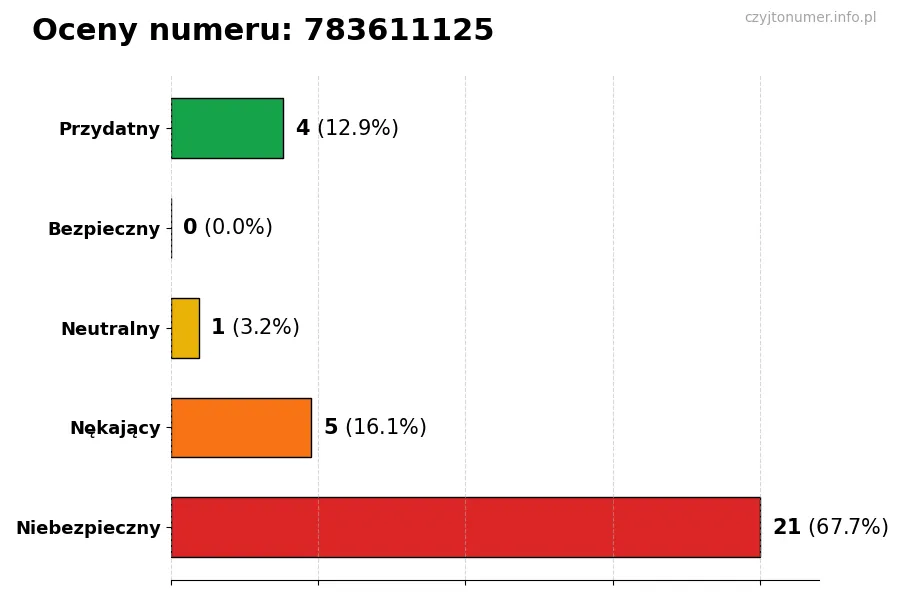 Wykres przedstawiający oceny użytkowników w skali 1-5 dla numeru 783611125